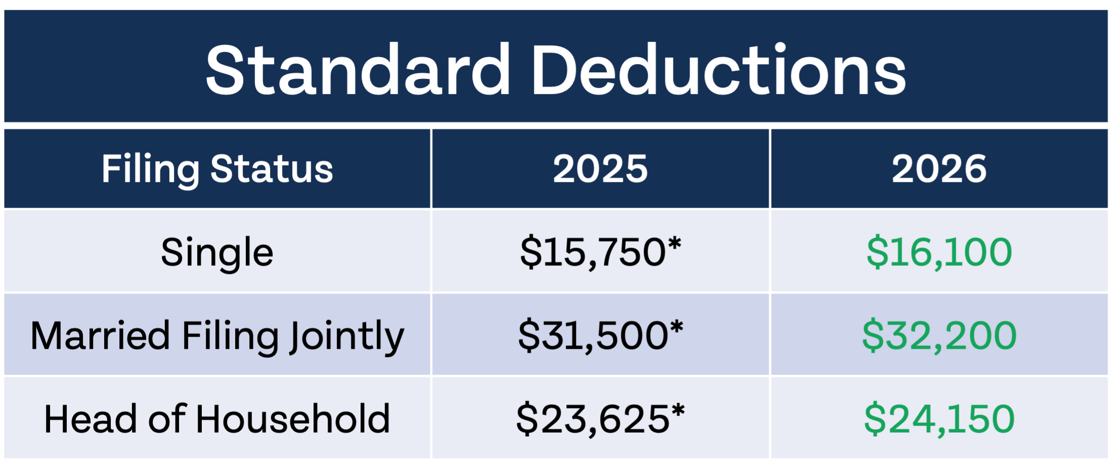 2026 standard deductions