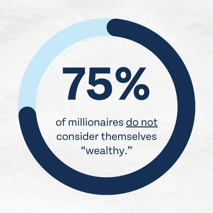 Circle chart showing 75% of millionaires surveyed by Money Guy Show do not consider themselves wealthy